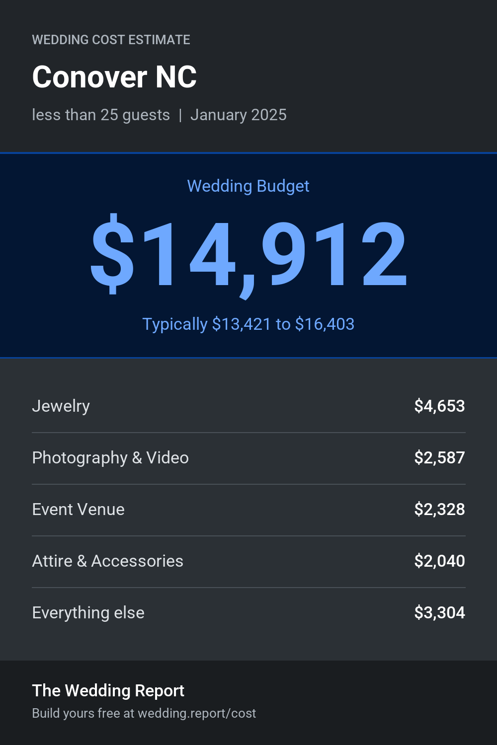 Wedding cost estimate for Conover NC