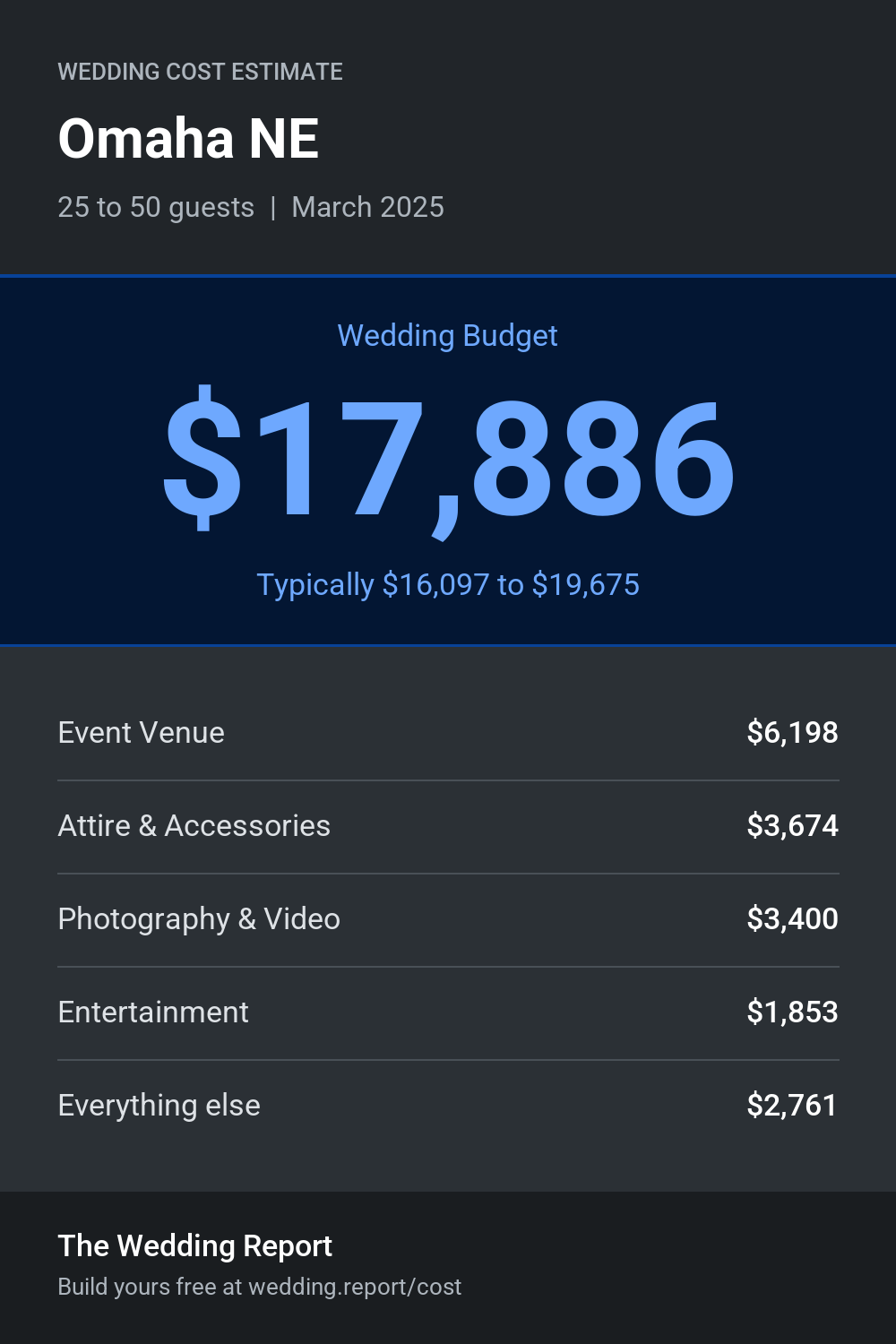 Wedding cost estimate for Omaha NE