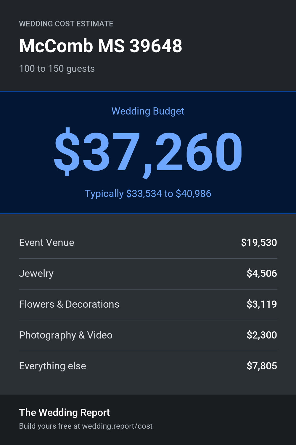 Wedding cost estimate