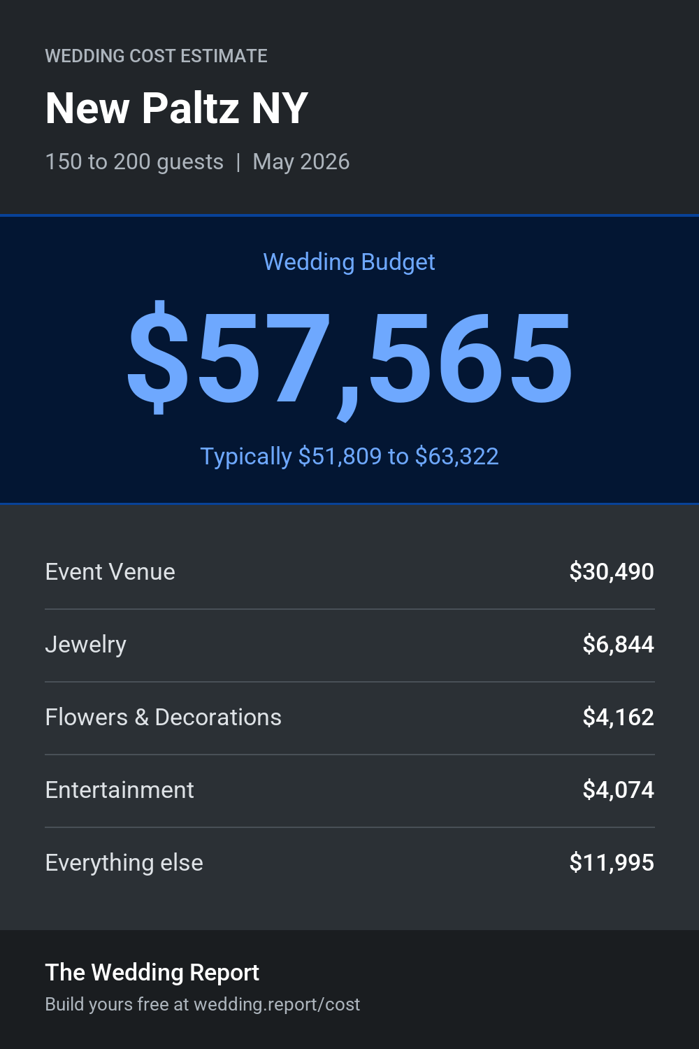 Wedding cost estimate for New Paltz NY