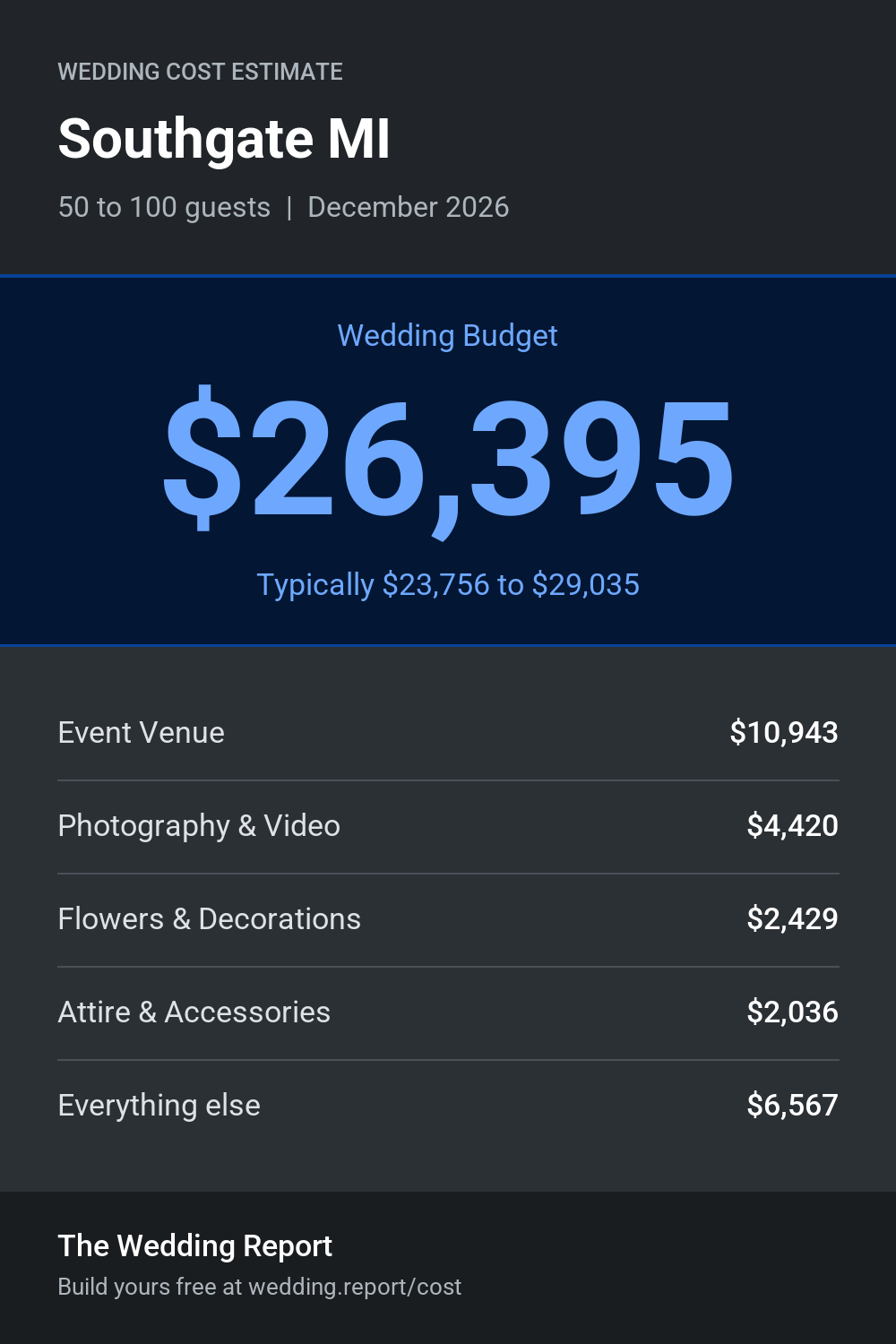 Wedding cost estimate for Southgate MI