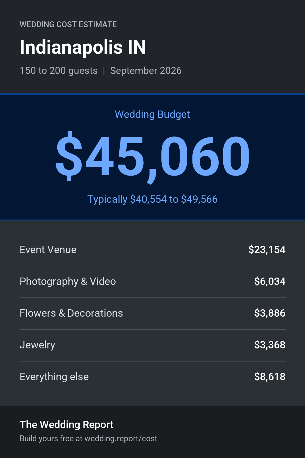 Wedding cost estimate for Indianapolis IN