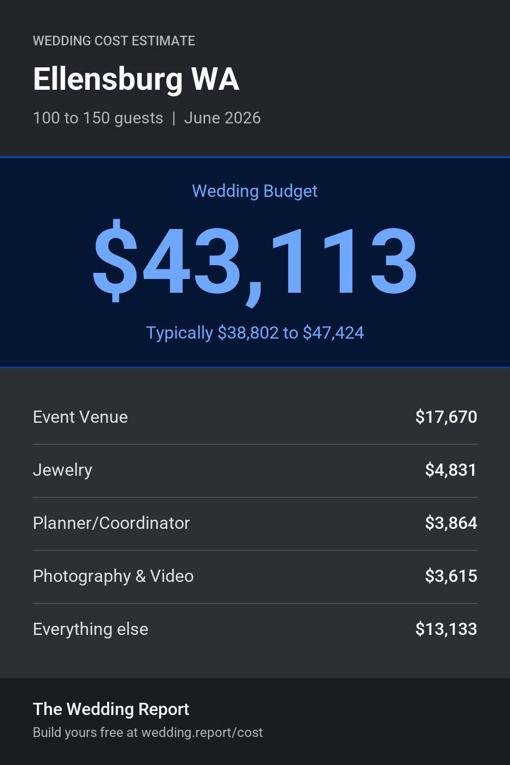 Wedding cost estimate for Ellensburg WA