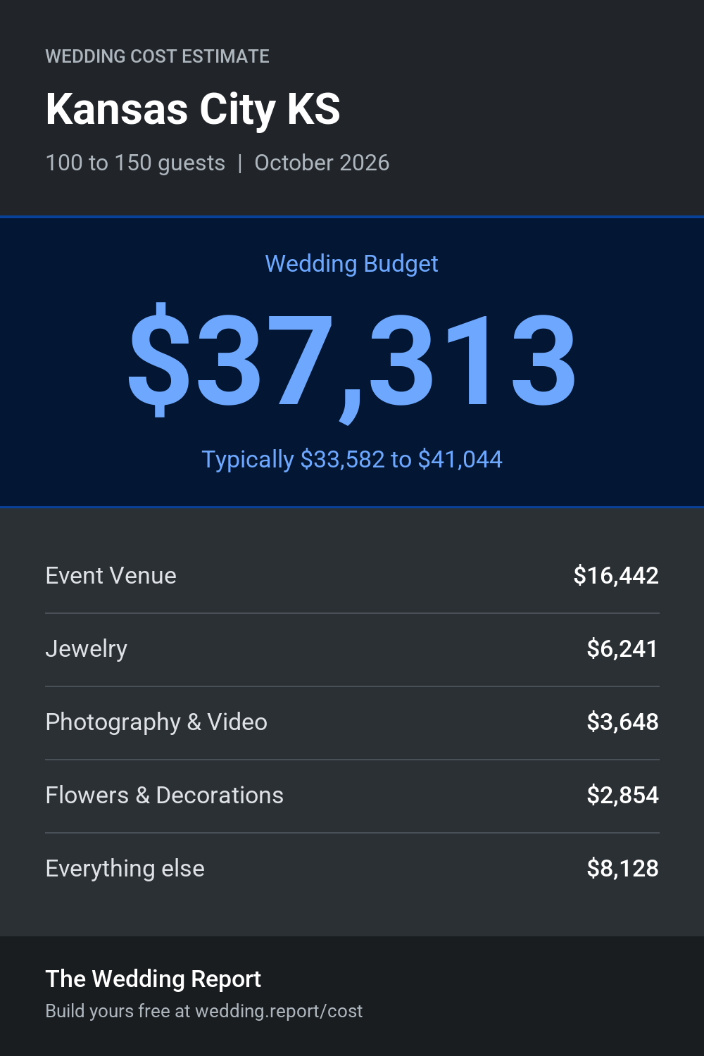 Wedding cost estimate for Kansas City KS