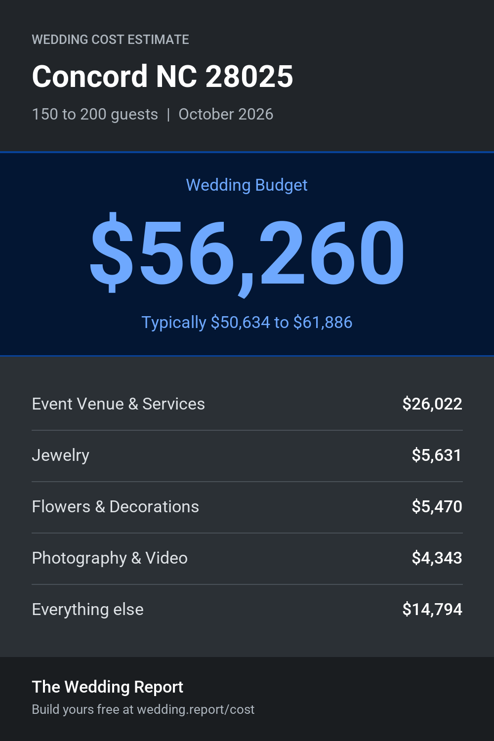 Wedding cost estimate
