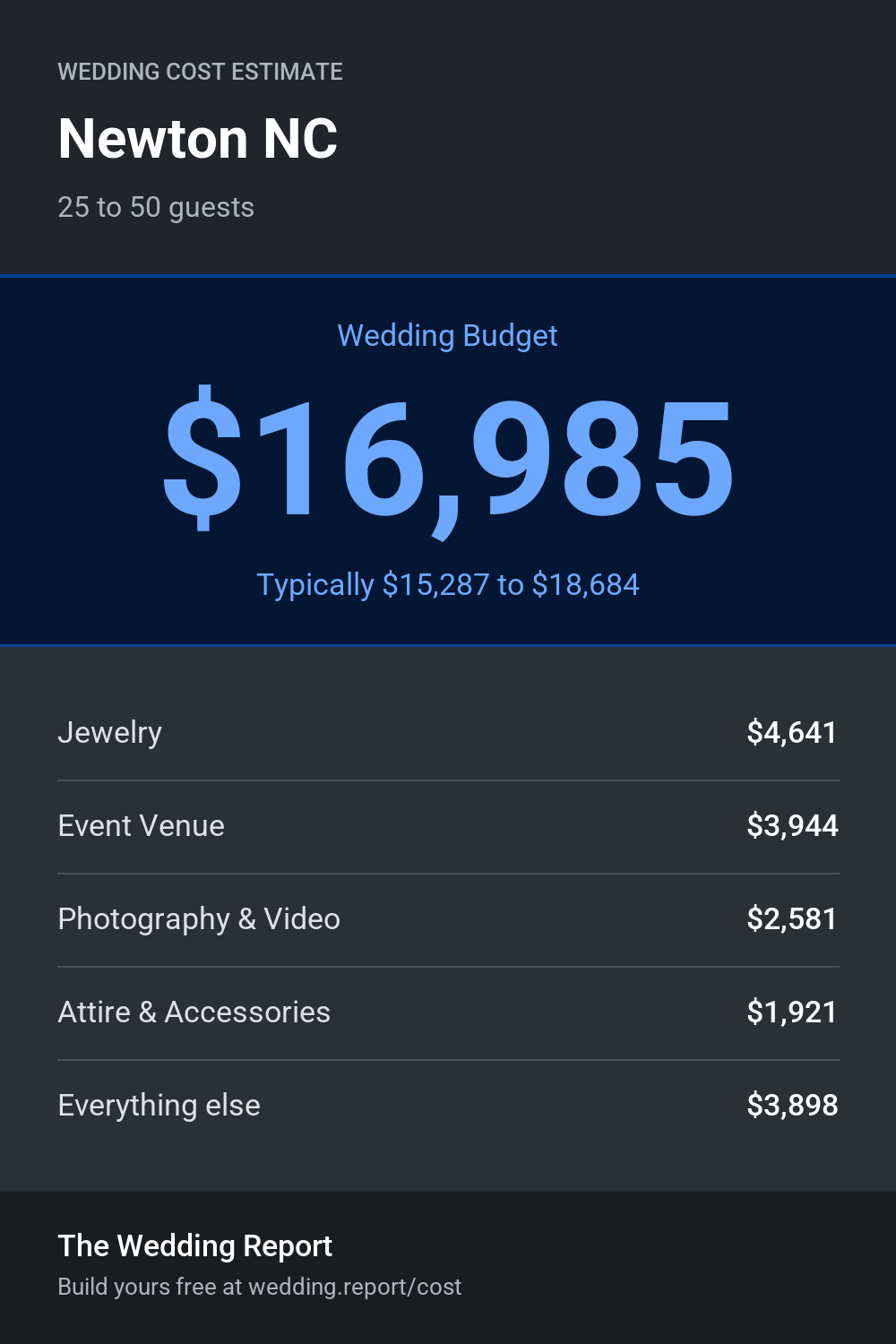 Wedding cost estimate for Newton NC