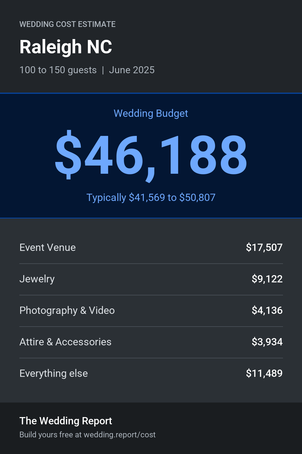 Wedding cost estimate for Raleigh NC