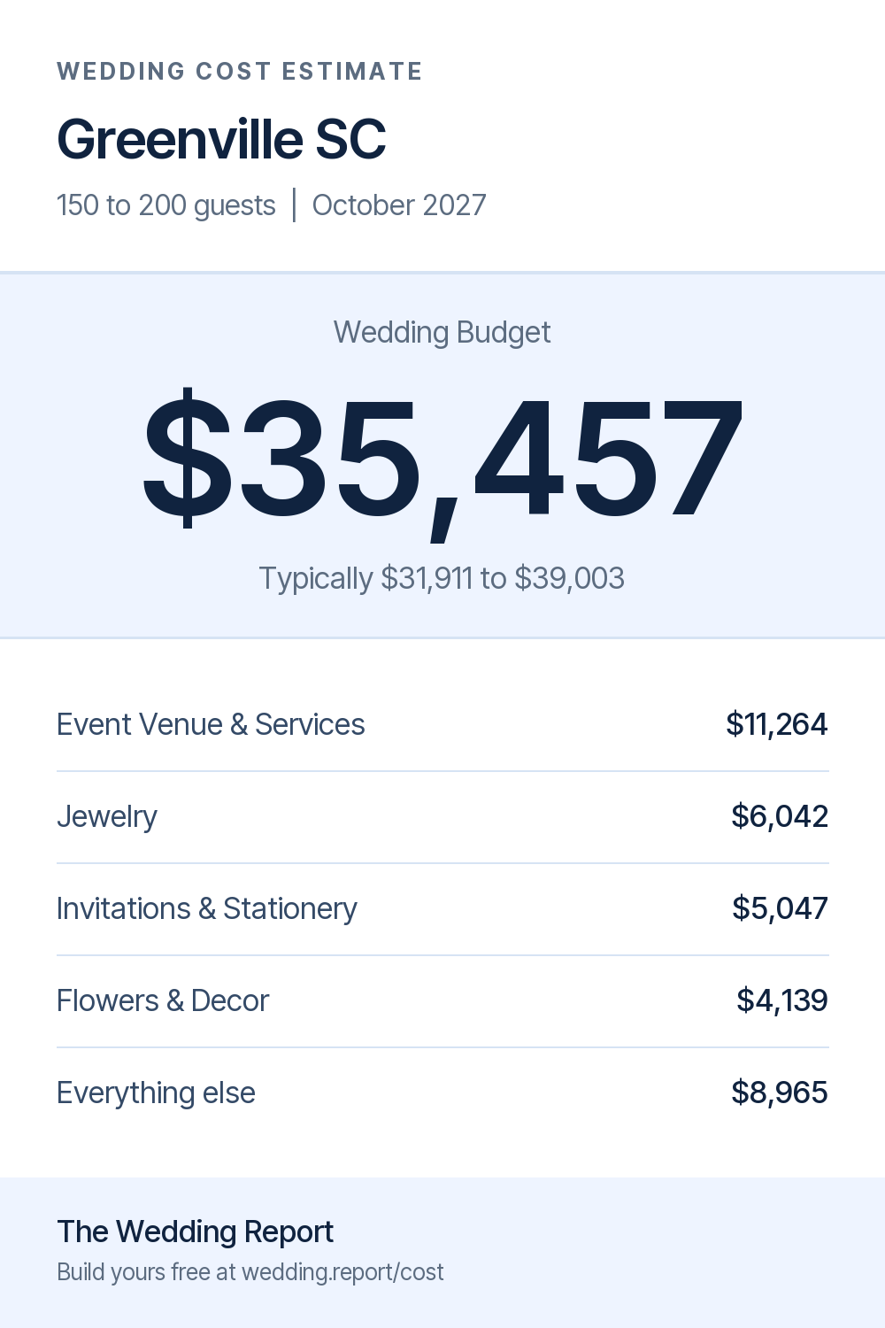 Wedding cost estimate for Greenville SC