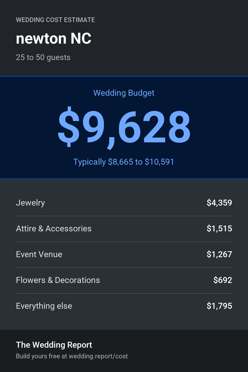 Wedding cost estimate for newton NC