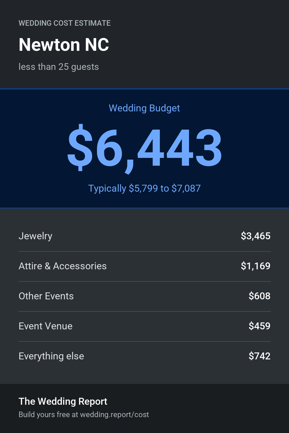Wedding cost estimate for Newton NC