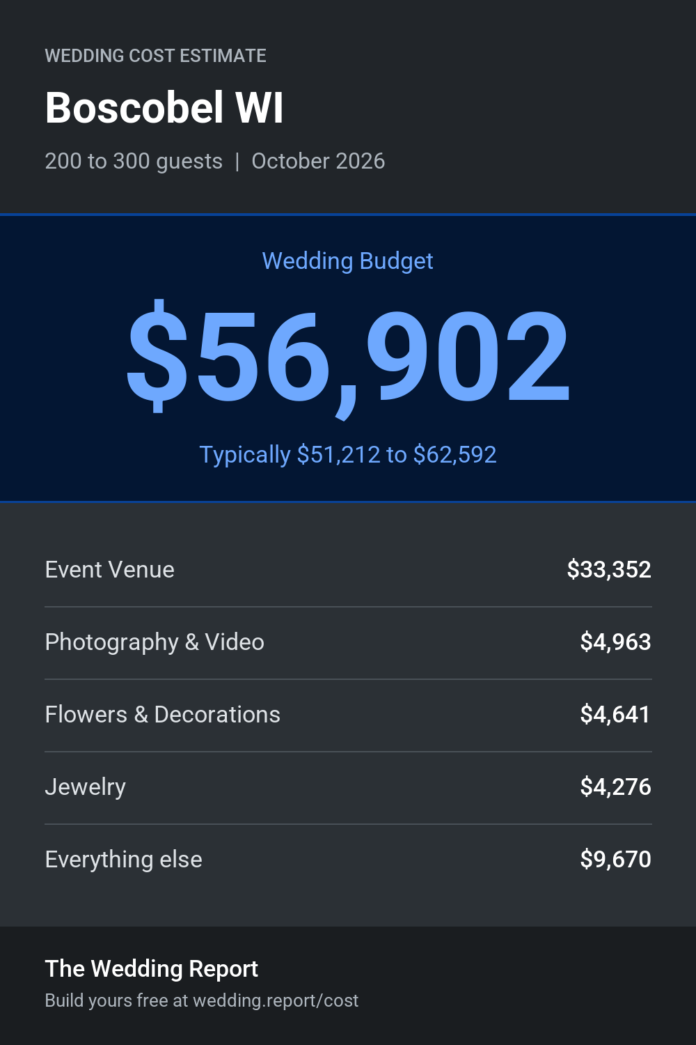 Wedding cost estimate for Boscobel WI