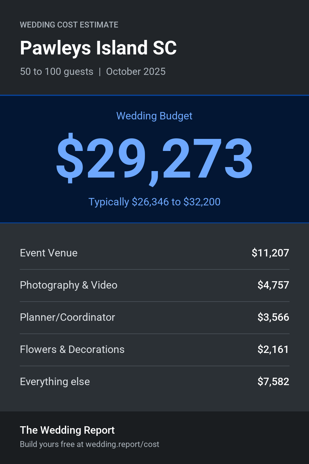 Wedding cost estimate for Pawleys Island SC