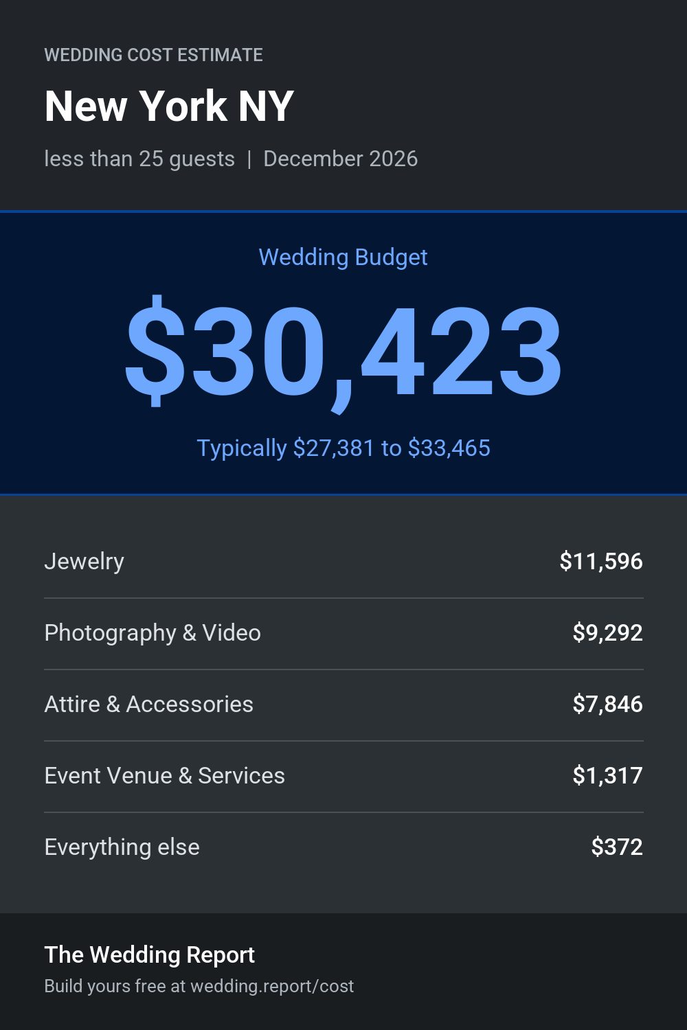 Wedding cost estimate for New York NY