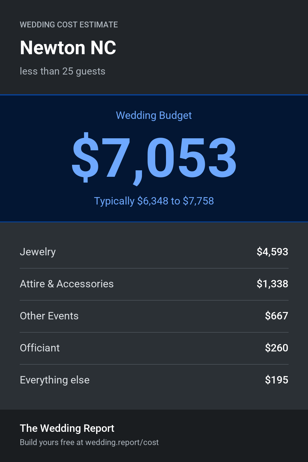 Wedding cost estimate for Newton NC