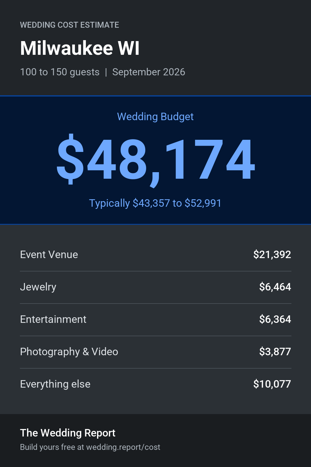 Wedding cost estimate for Milwaukee WI