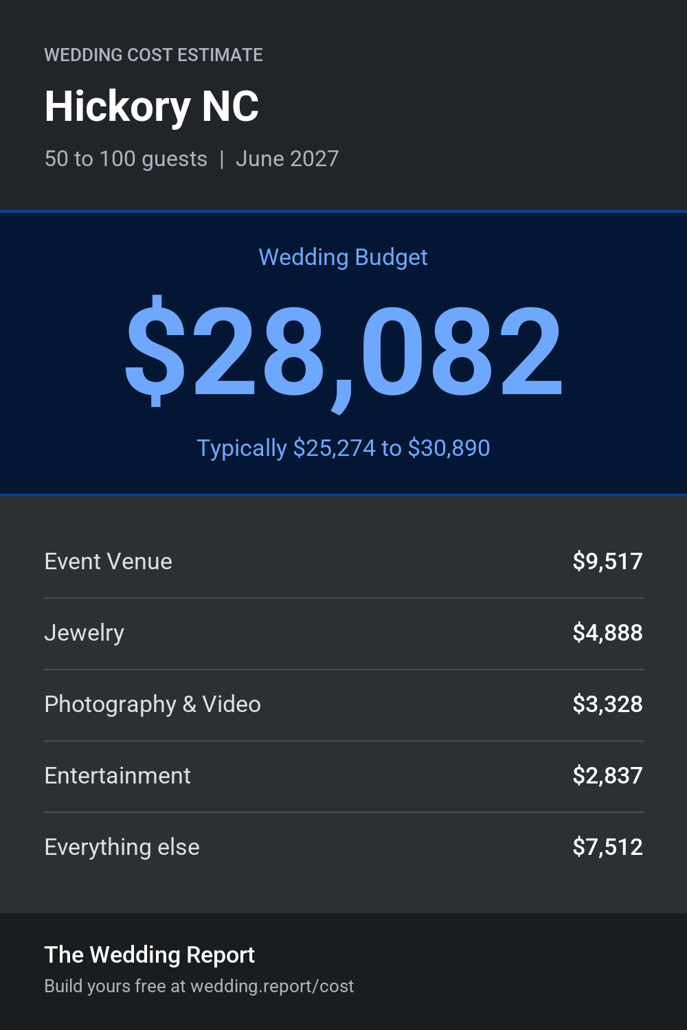 Wedding cost estimate for Hickory NC