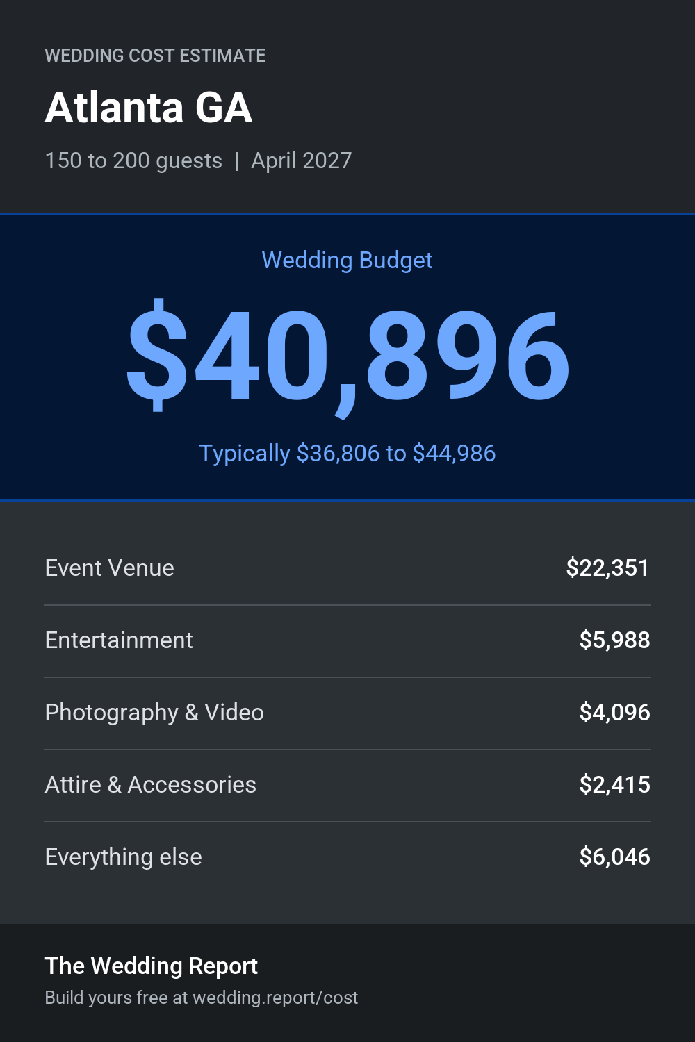 Wedding cost estimate for Atlanta GA