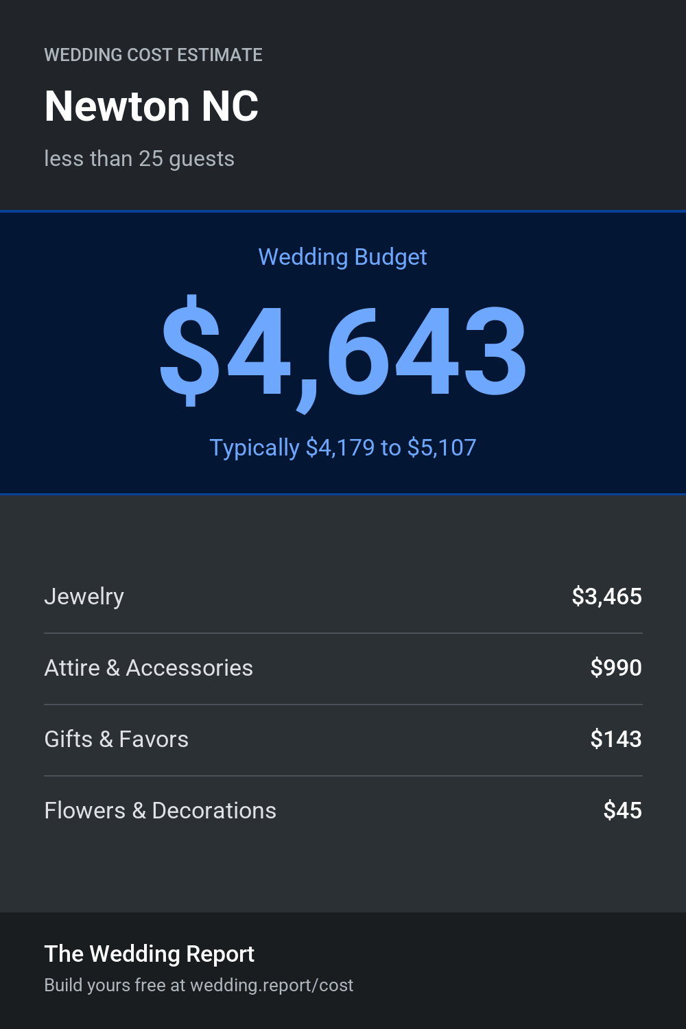 Wedding cost estimate for Newton NC