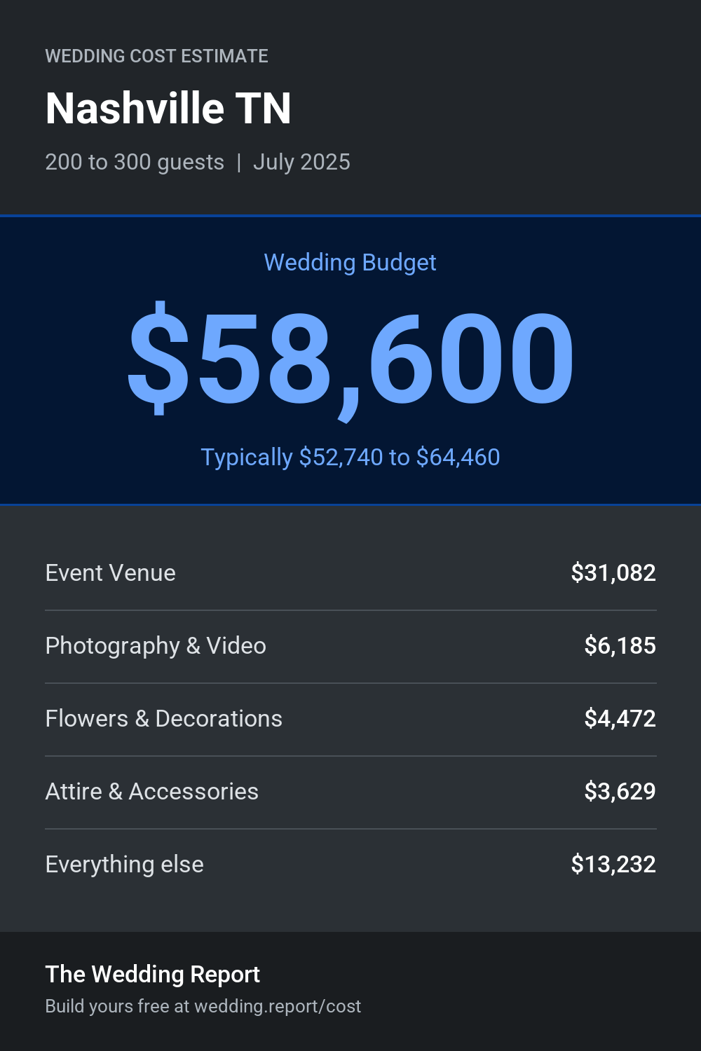 Wedding cost estimate for Nashville TN