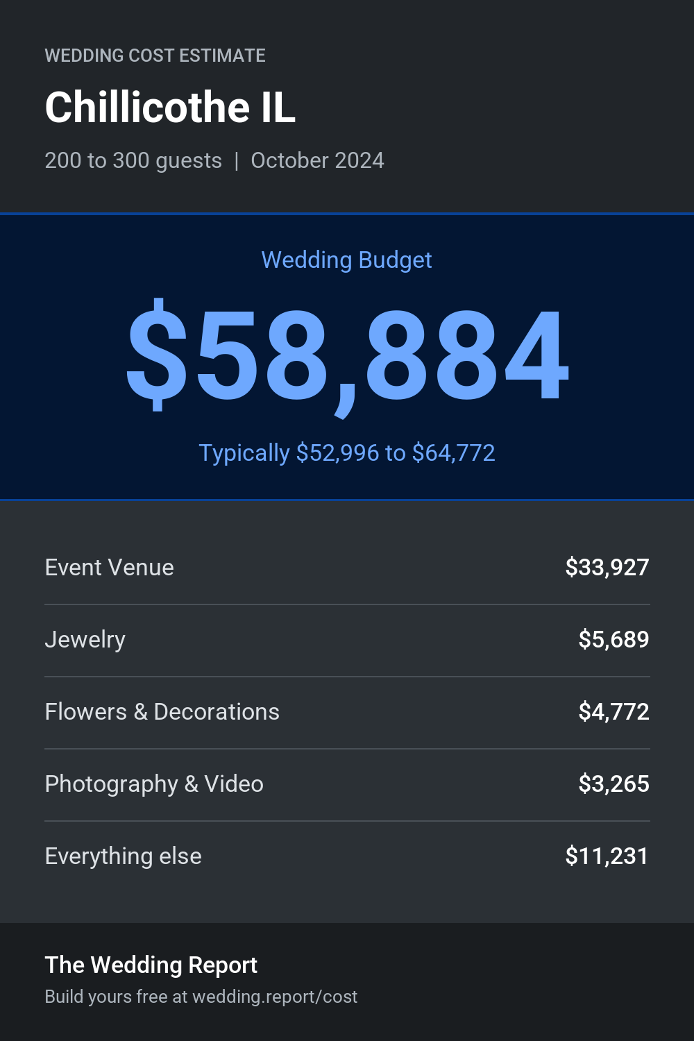 Wedding cost estimate for Chillicothe IL