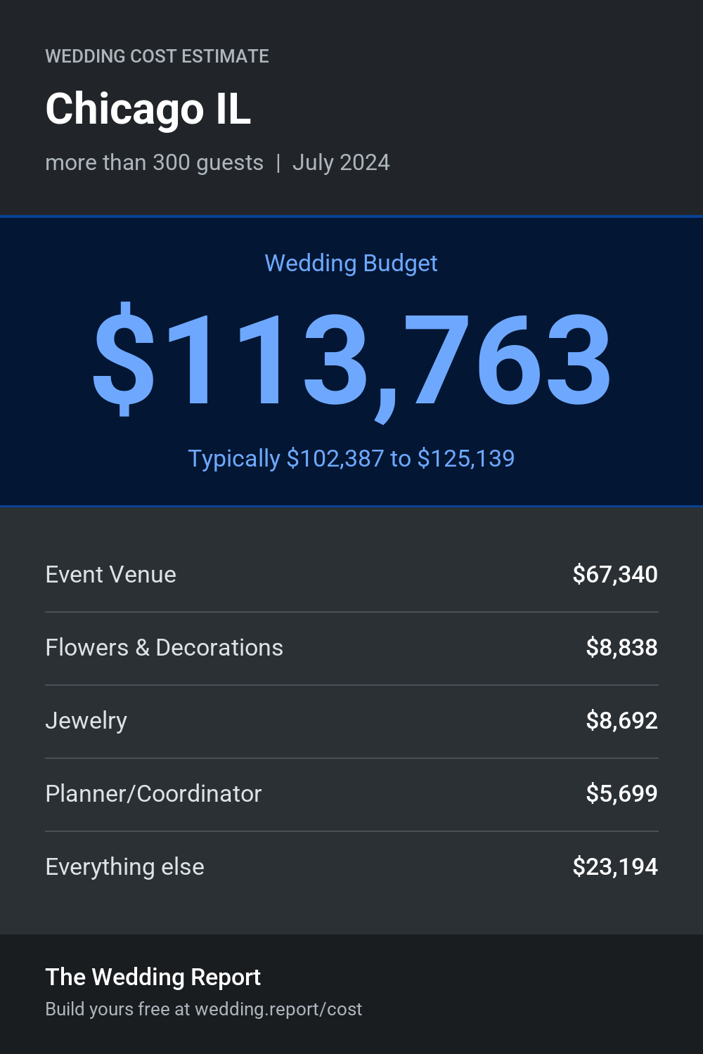 Wedding cost estimate for Chicago IL