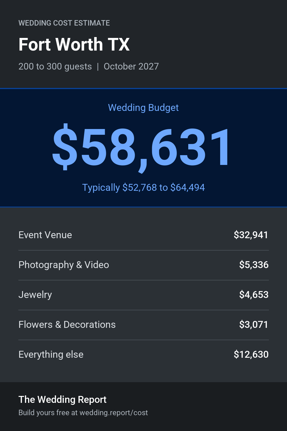 Wedding cost estimate for Fort Worth TX