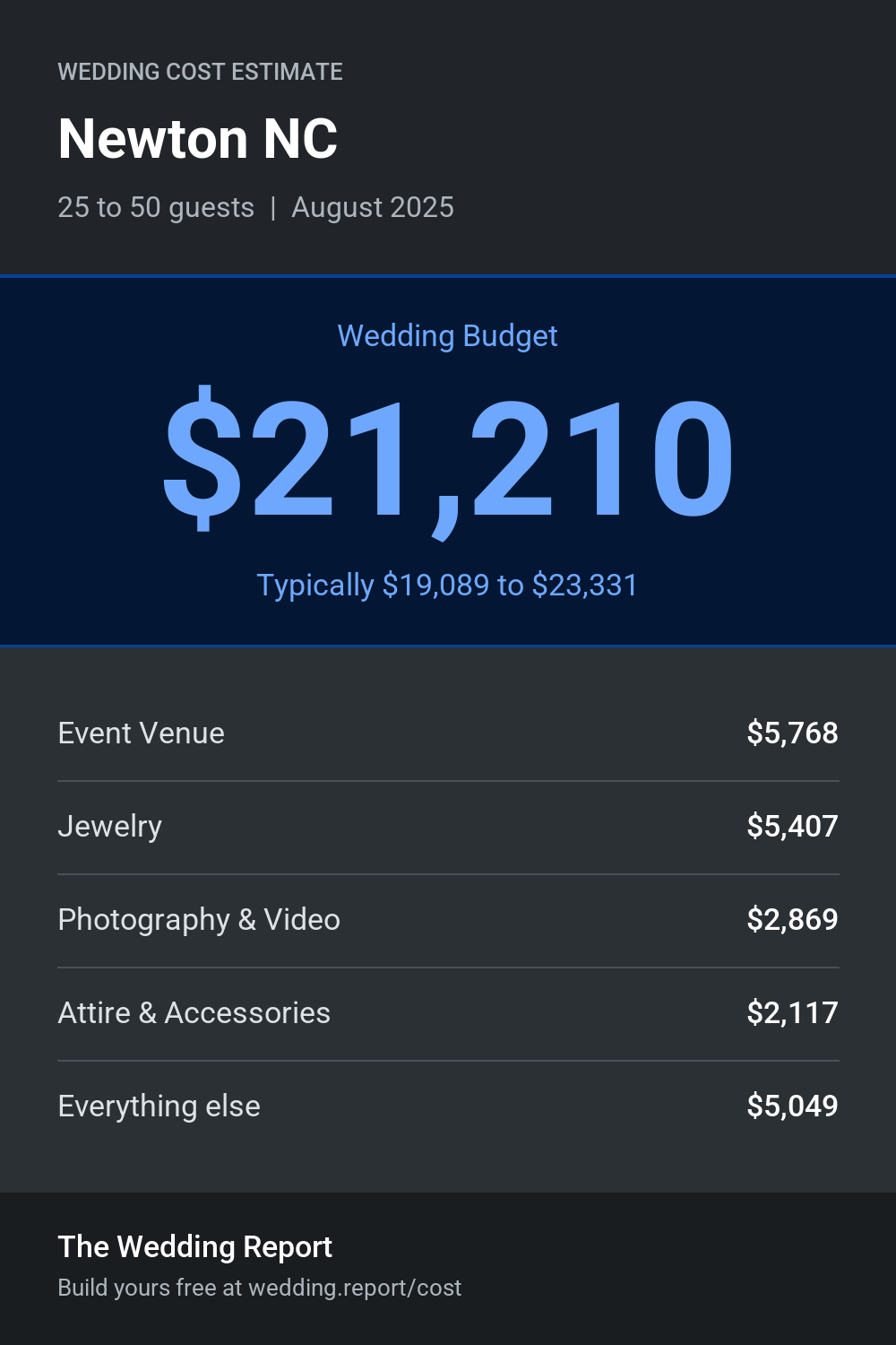 Wedding cost estimate for Newton NC
