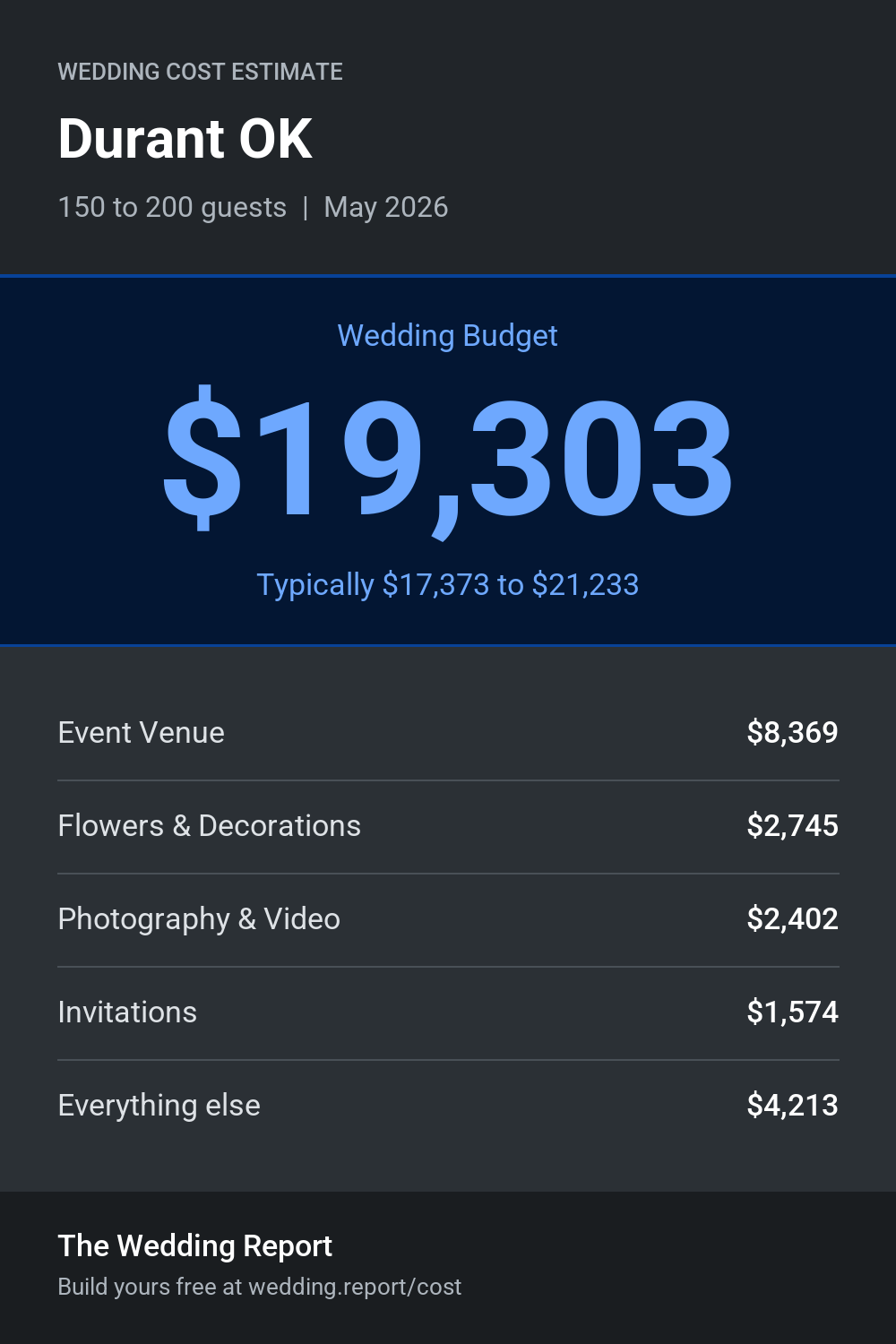 Wedding cost estimate for Durant OK