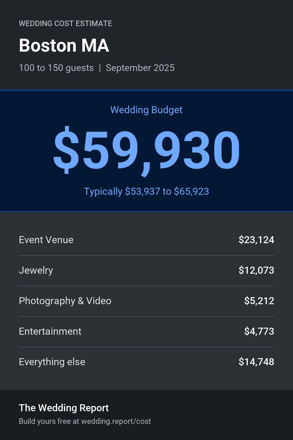 Wedding cost estimate for Boston MA