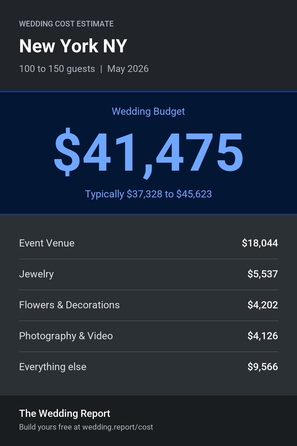 Wedding cost estimate for New York NY