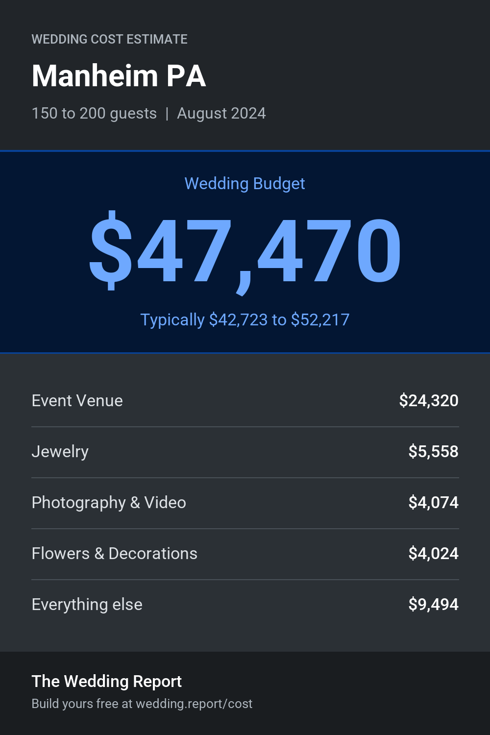 Wedding cost estimate for Manheim PA