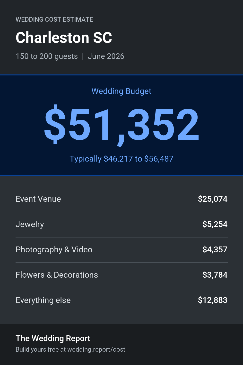 Wedding cost estimate for Charleston SC