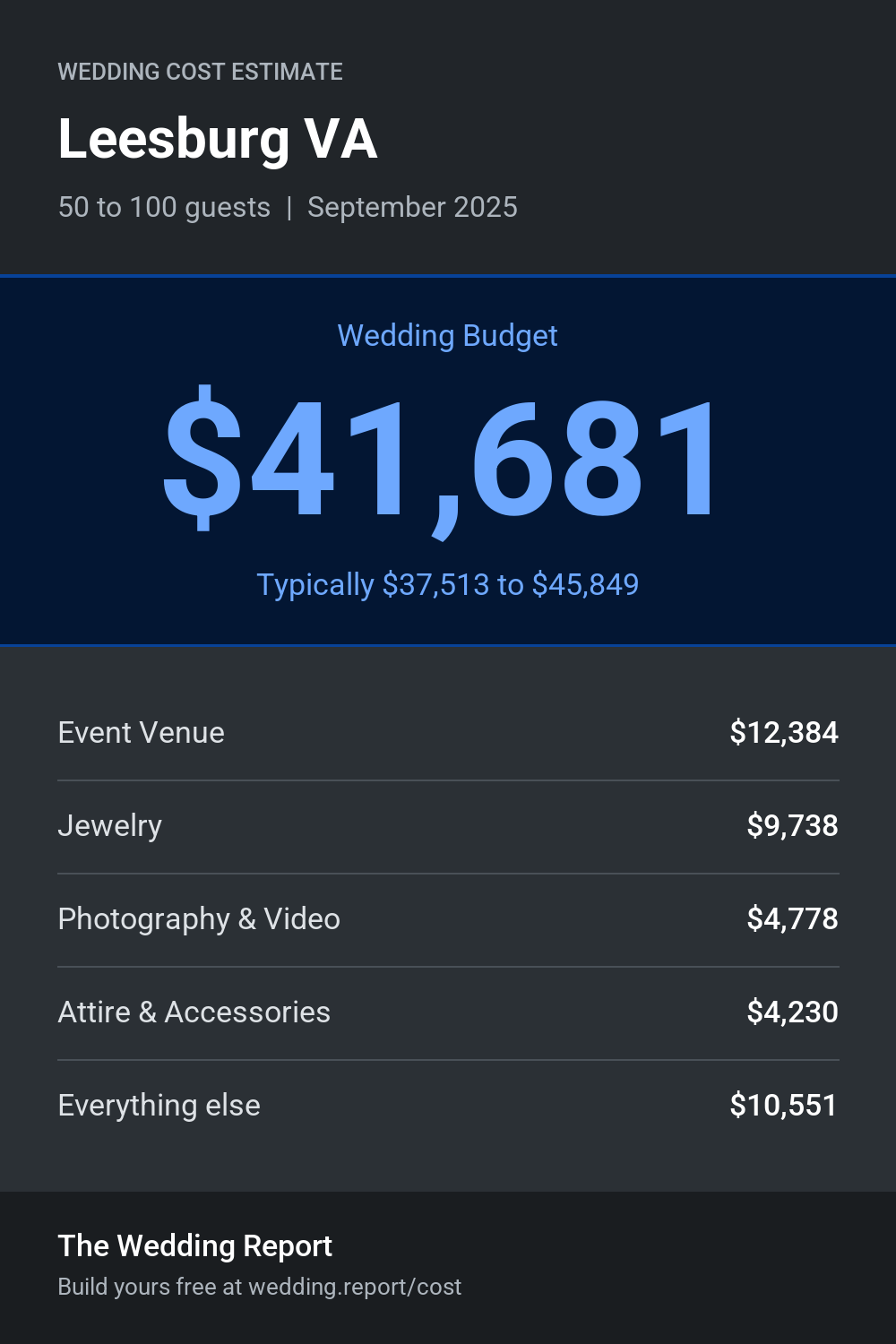 Wedding cost estimate for Leesburg VA