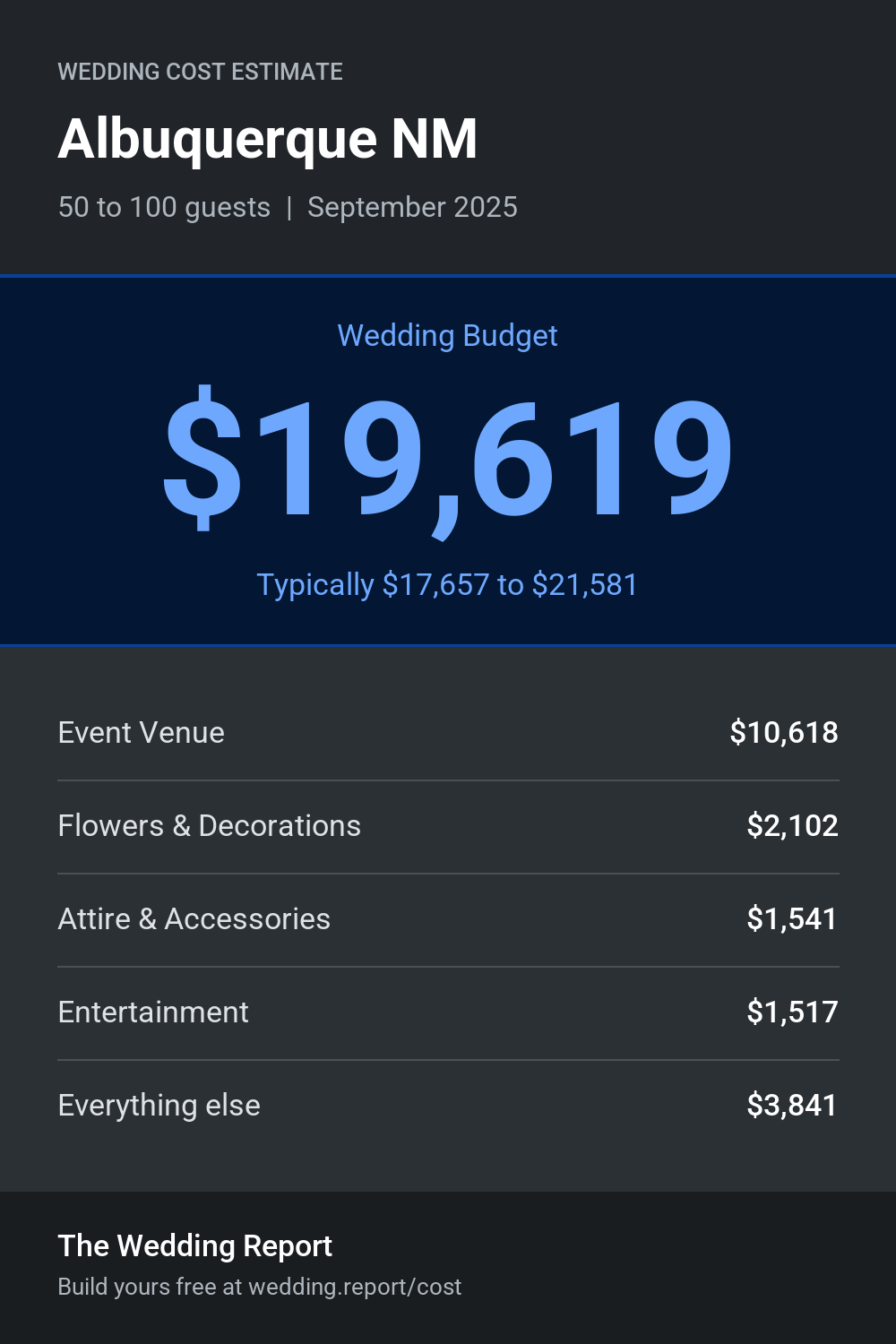 Wedding cost estimate for Albuquerque NM