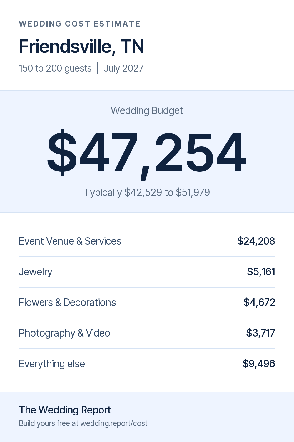 Wedding cost estimate for Friendsville, TN