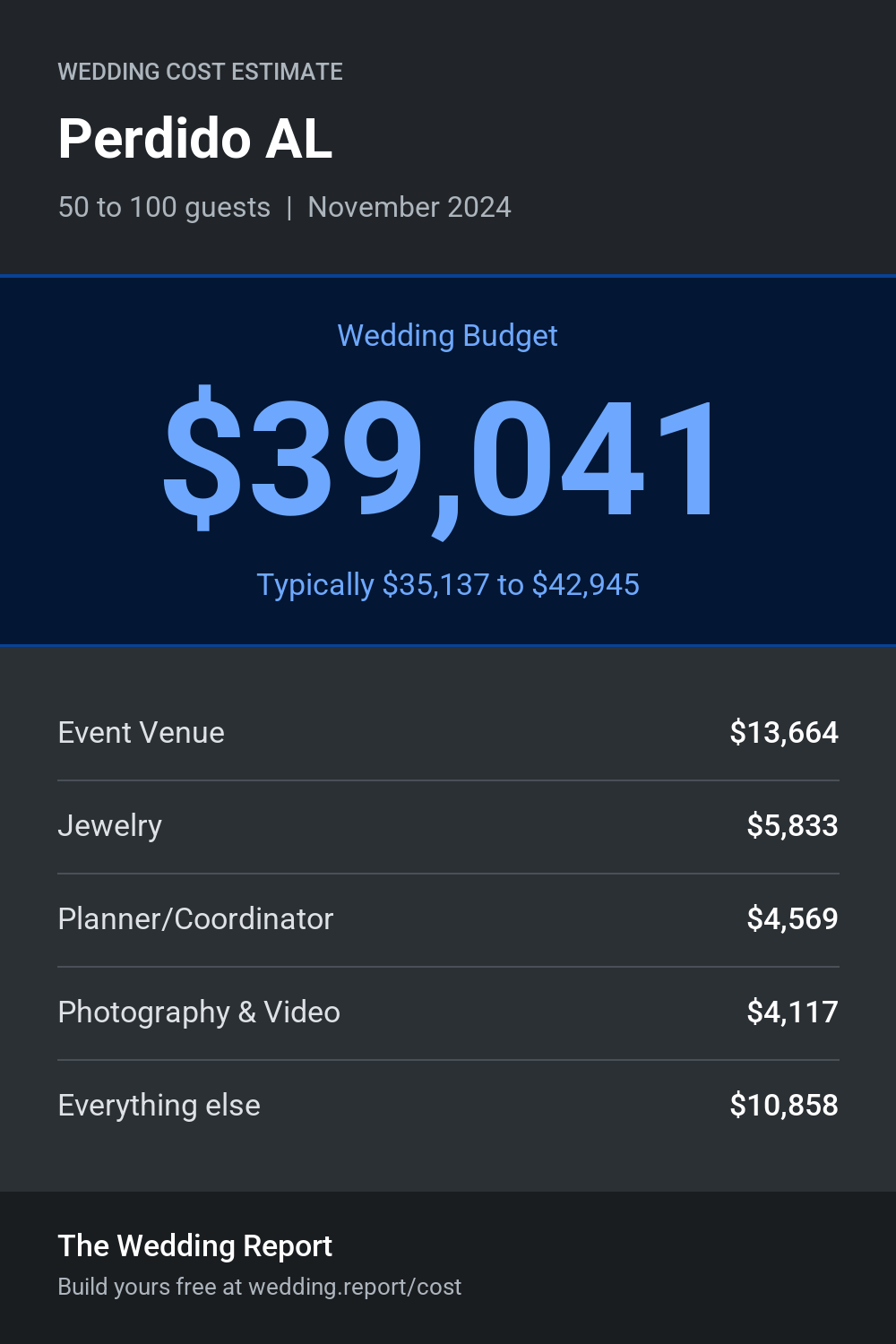 Wedding cost estimate for Perdido AL