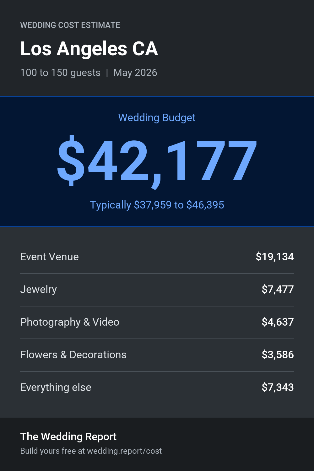 Wedding cost estimate for Los Angeles CA