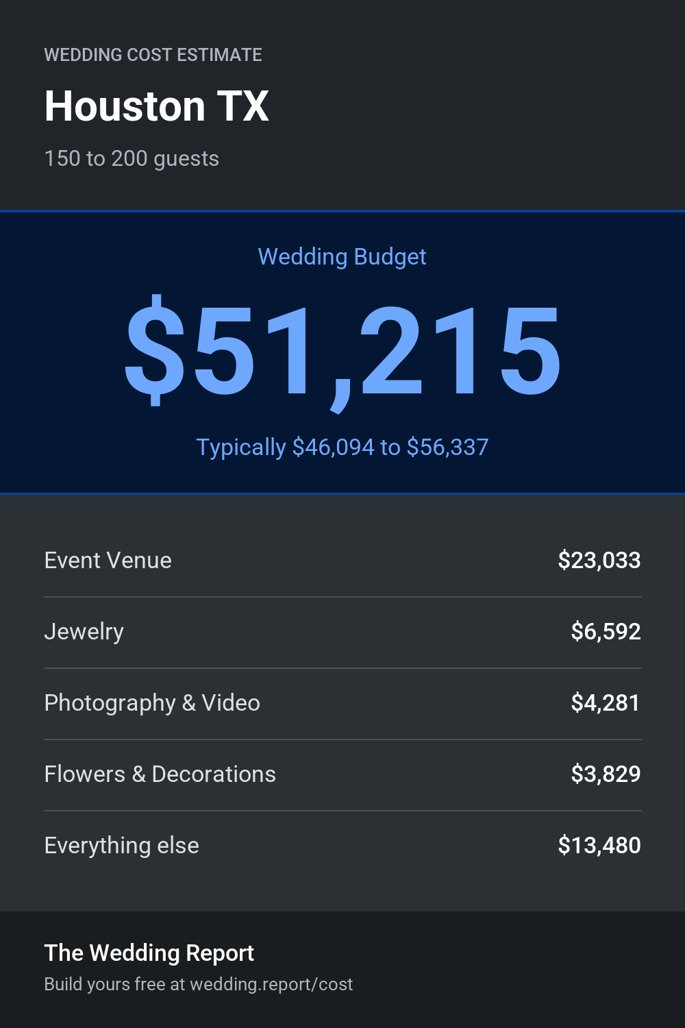 Wedding cost estimate for Houston TX