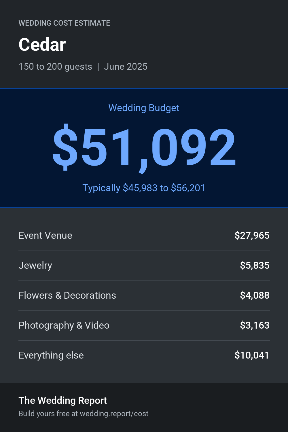 Wedding cost estimate for Cedar