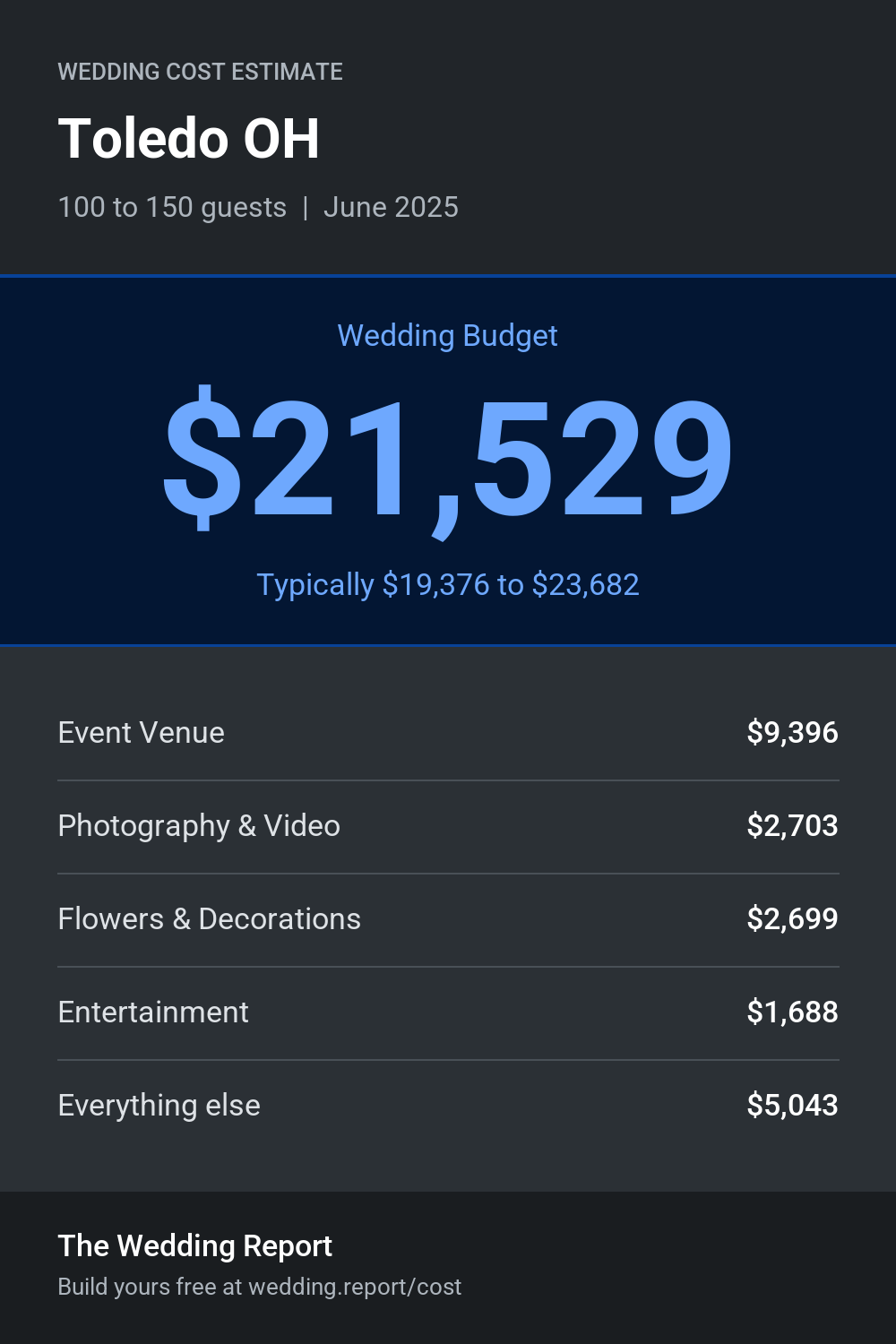 Wedding cost estimate for Toledo OH