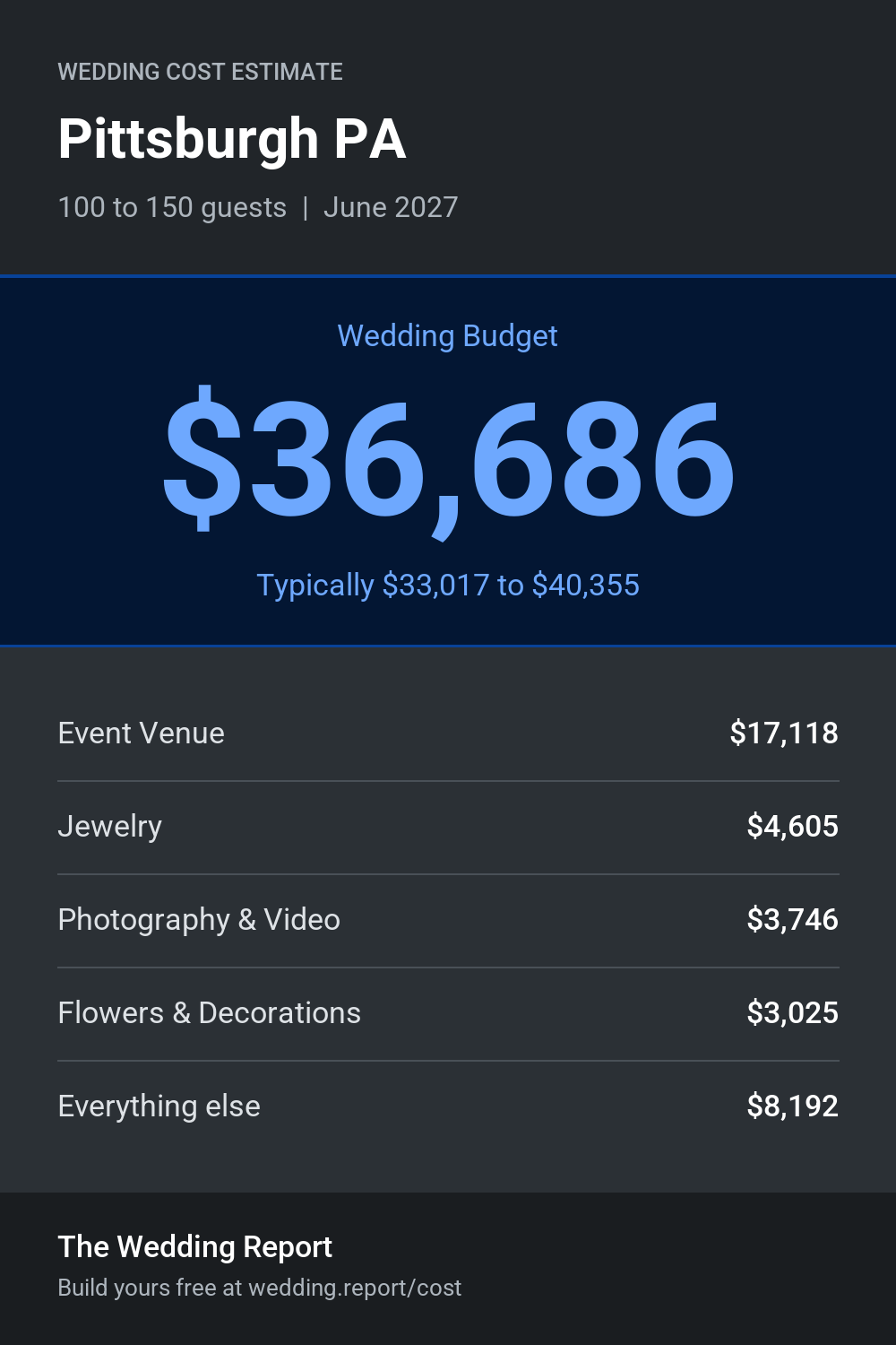 Wedding cost estimate for Pittsburgh PA