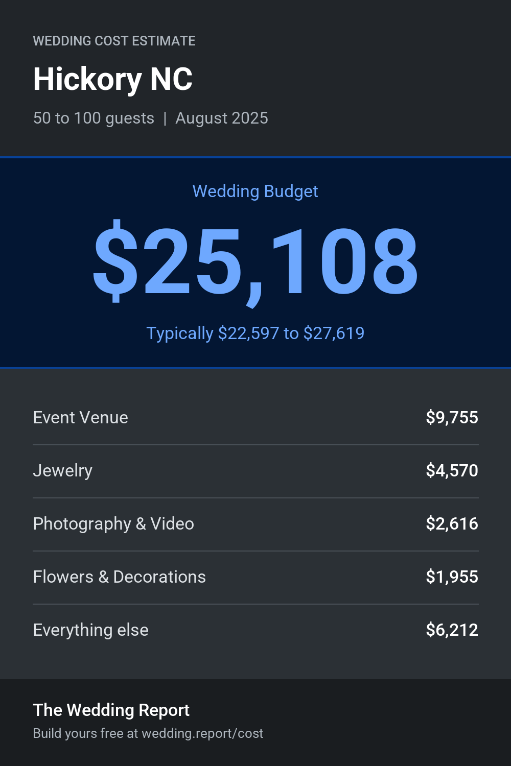 Wedding cost estimate for Hickory NC