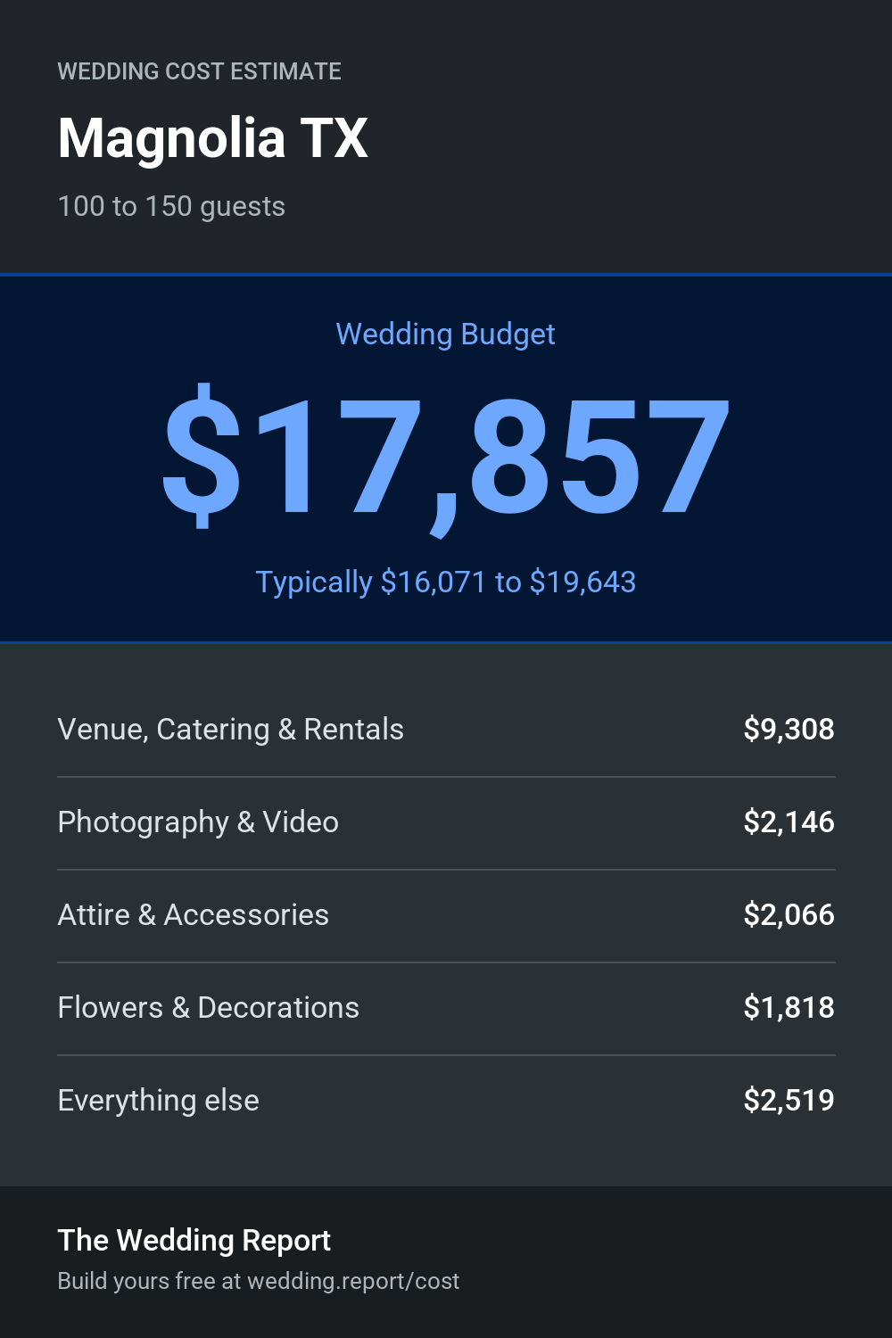 Wedding cost estimate for Magnolia TX