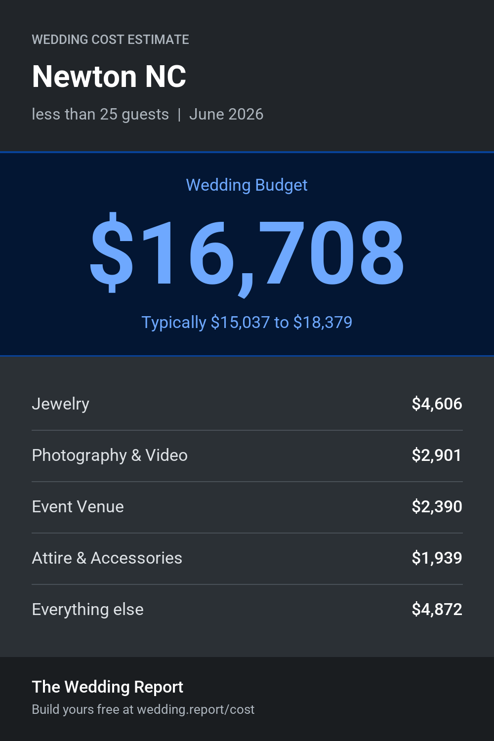 Wedding cost estimate for Newton NC