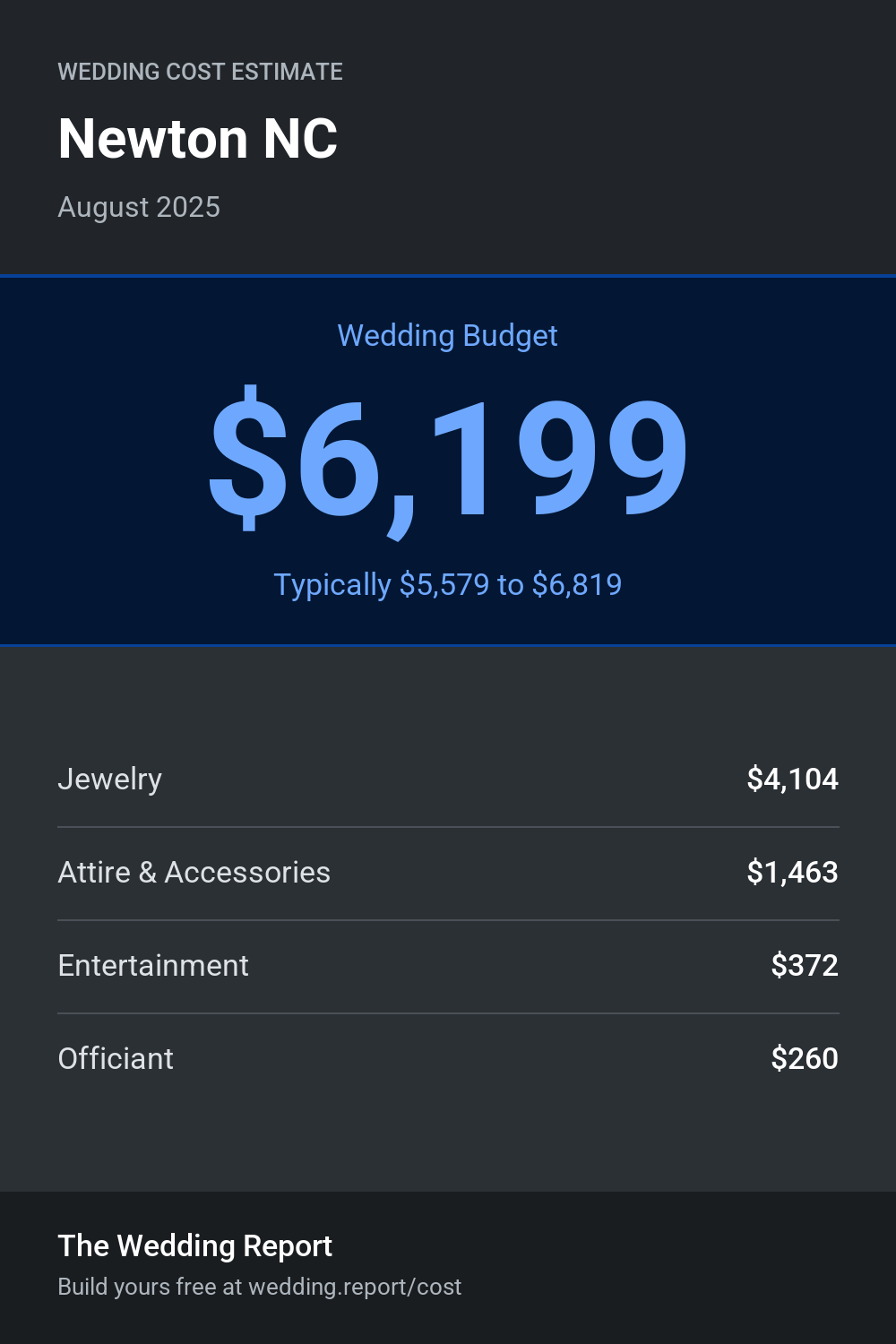Wedding cost estimate for Newton NC