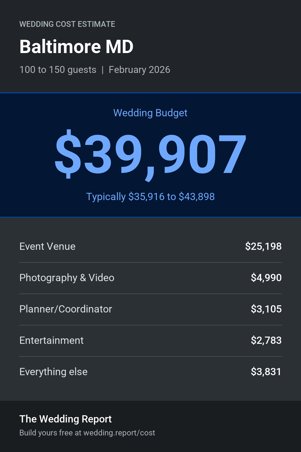 Wedding cost estimate for Baltimore MD