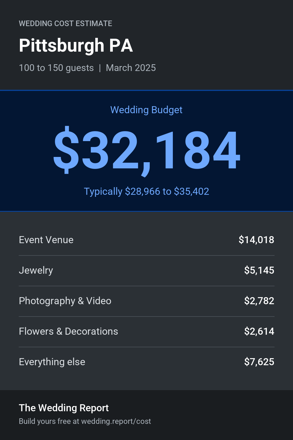 Wedding cost estimate for Pittsburgh PA