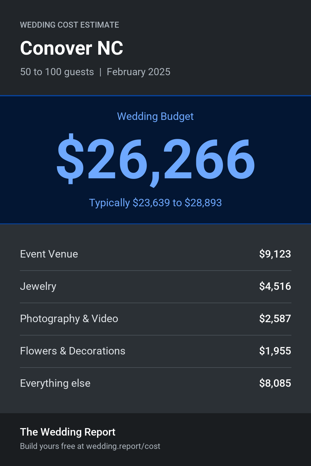 Wedding cost estimate for Conover NC