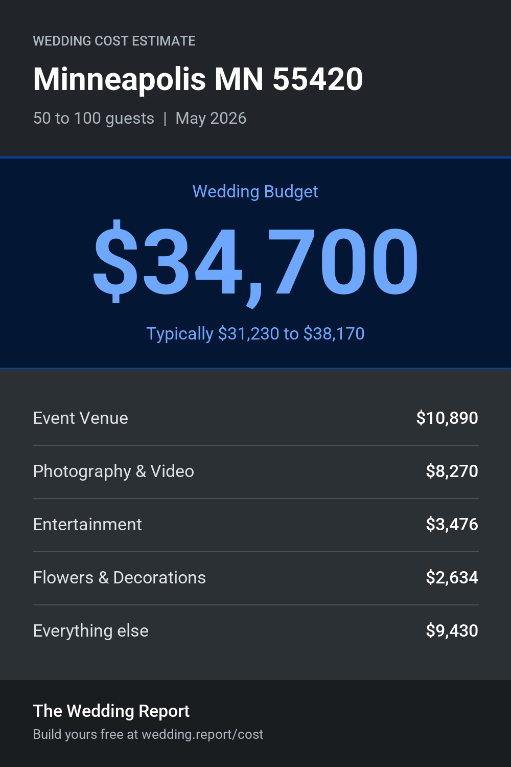 Wedding cost estimate
