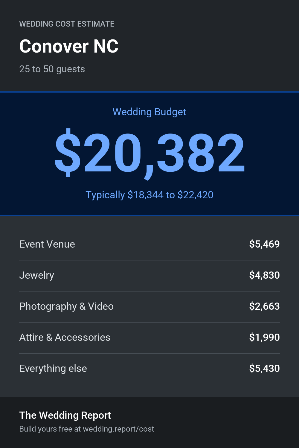 Wedding cost estimate for Conover NC